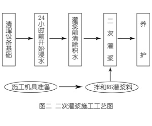 商丘灌浆料施工工艺—文字完整版